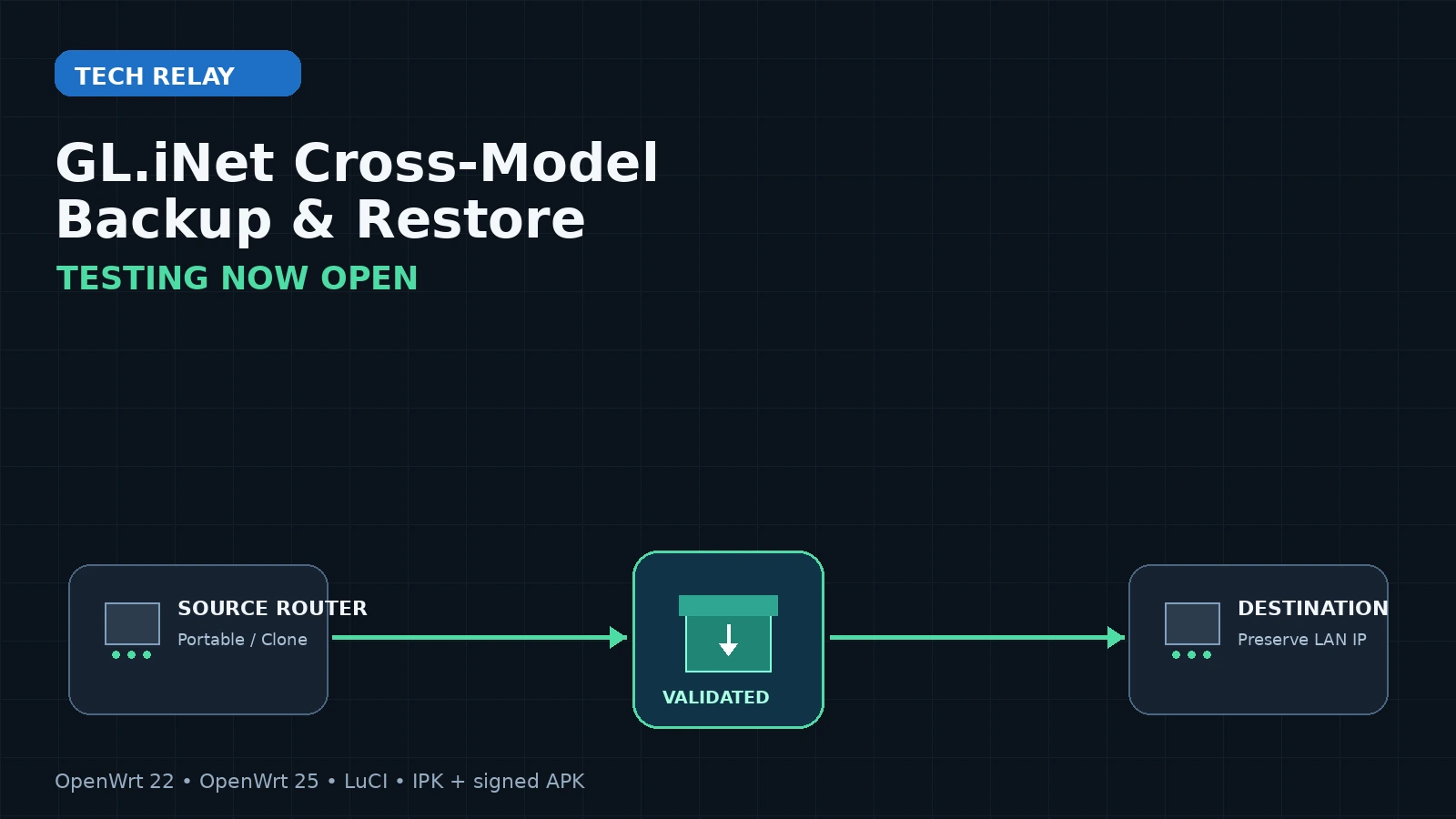 Two router icons connected through a verified backup archive with Testing Now Open text